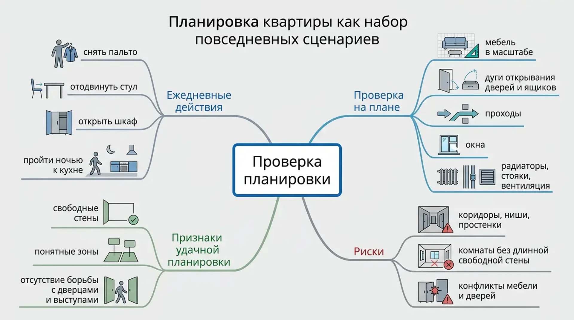 Планировка квартиры как набор повседневных параметров